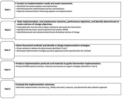 Using Implementation Mapping to increase uptake and use of Salud en Mis Manos: A breast and cervical cancer screening and HPV vaccination intervention for Latinas